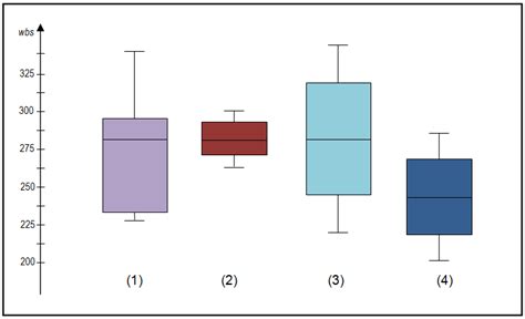 describing box plots distribution|different types of box plots.